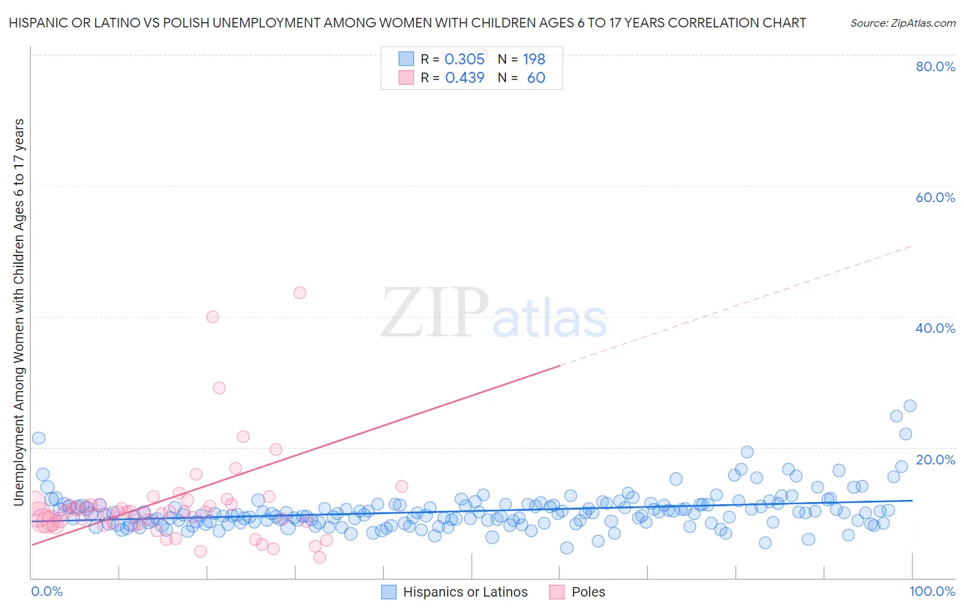 Hispanic or Latino vs Polish Unemployment Among Women with Children Ages 6 to 17 years