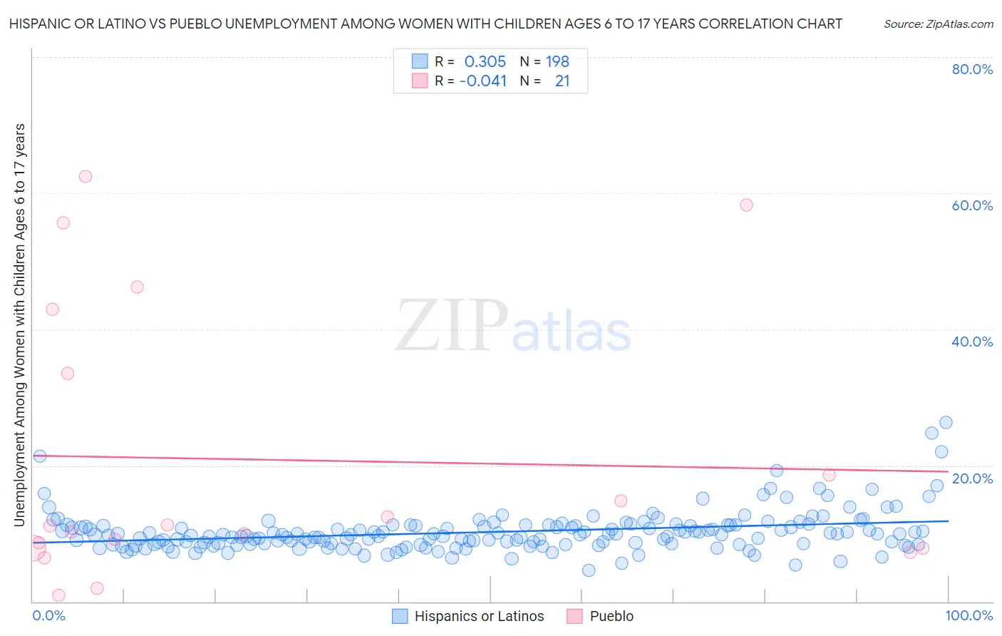 Hispanic or Latino vs Pueblo Unemployment Among Women with Children Ages 6 to 17 years