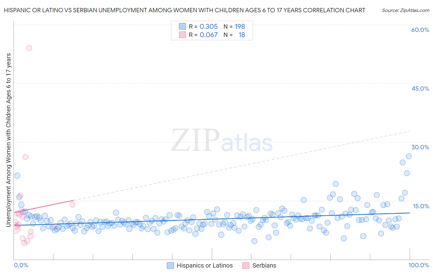 Hispanic or Latino vs Serbian Unemployment Among Women with Children Ages 6 to 17 years