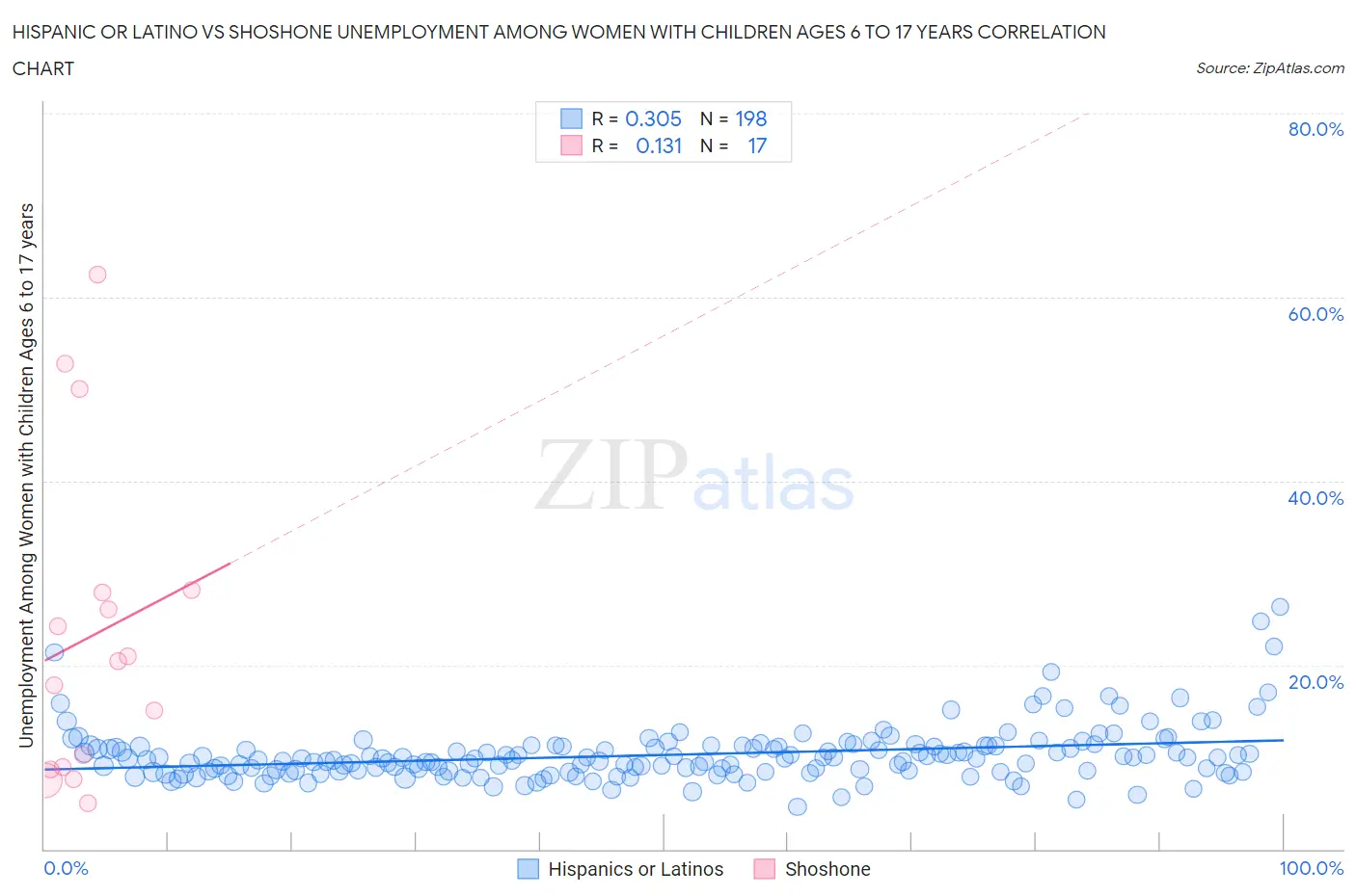 Hispanic or Latino vs Shoshone Unemployment Among Women with Children Ages 6 to 17 years