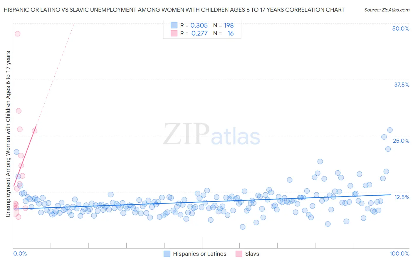 Hispanic or Latino vs Slavic Unemployment Among Women with Children Ages 6 to 17 years