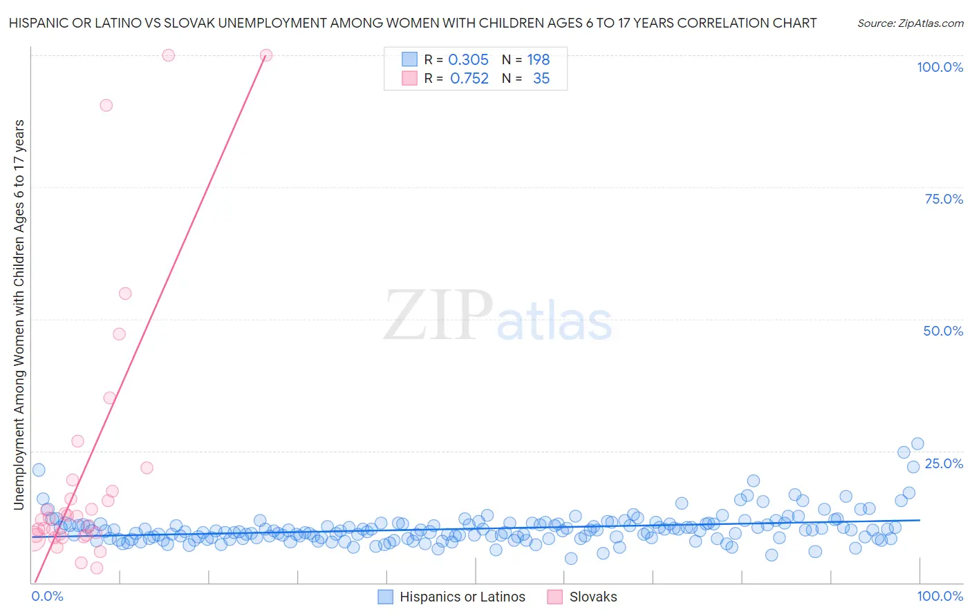 Hispanic or Latino vs Slovak Unemployment Among Women with Children Ages 6 to 17 years