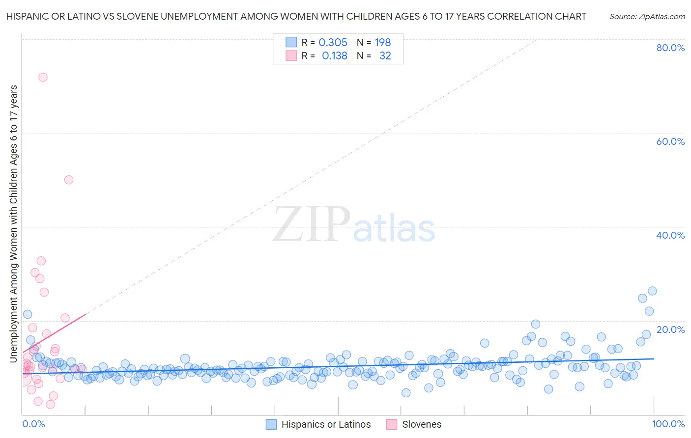 Hispanic or Latino vs Slovene Unemployment Among Women with Children Ages 6 to 17 years