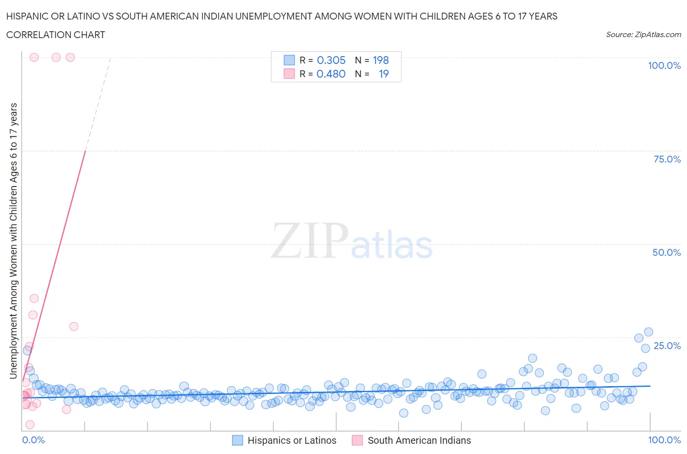 Hispanic or Latino vs South American Indian Unemployment Among Women with Children Ages 6 to 17 years