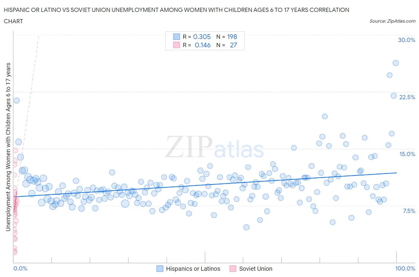 Hispanic or Latino vs Soviet Union Unemployment Among Women with Children Ages 6 to 17 years