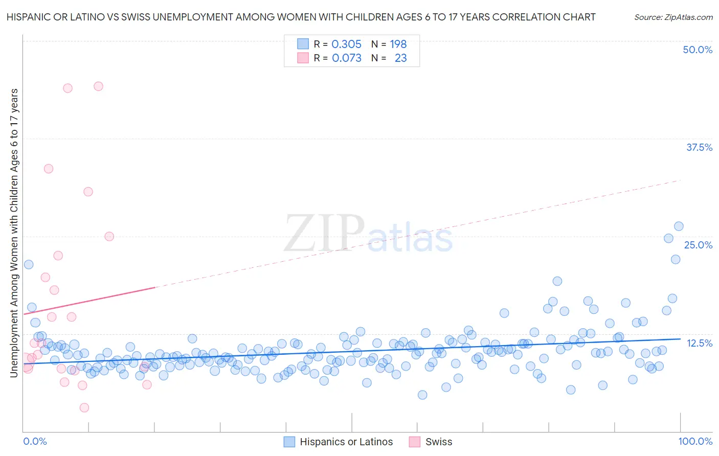 Hispanic or Latino vs Swiss Unemployment Among Women with Children Ages 6 to 17 years