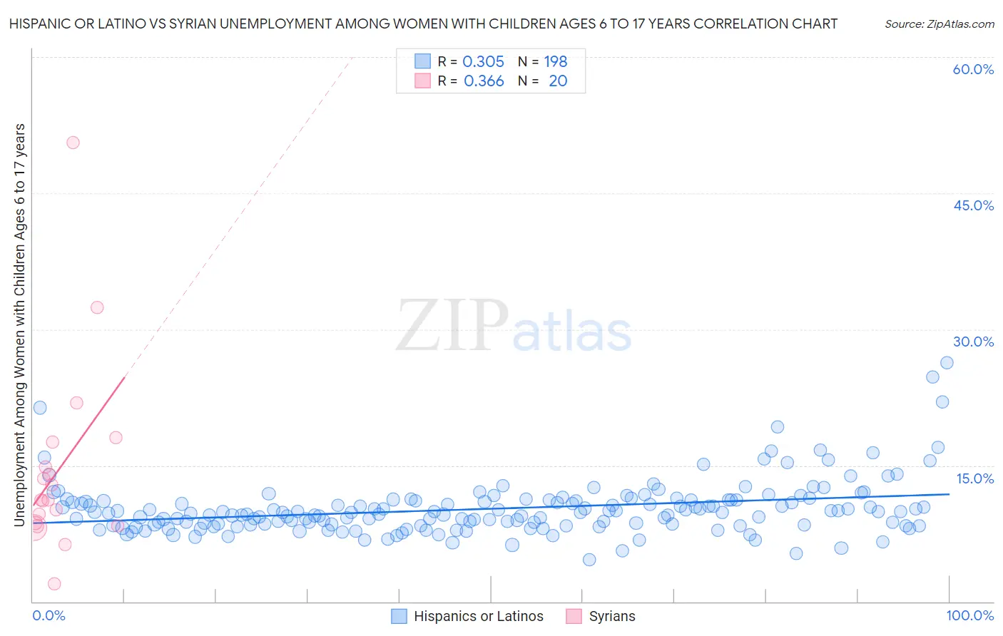 Hispanic or Latino vs Syrian Unemployment Among Women with Children Ages 6 to 17 years