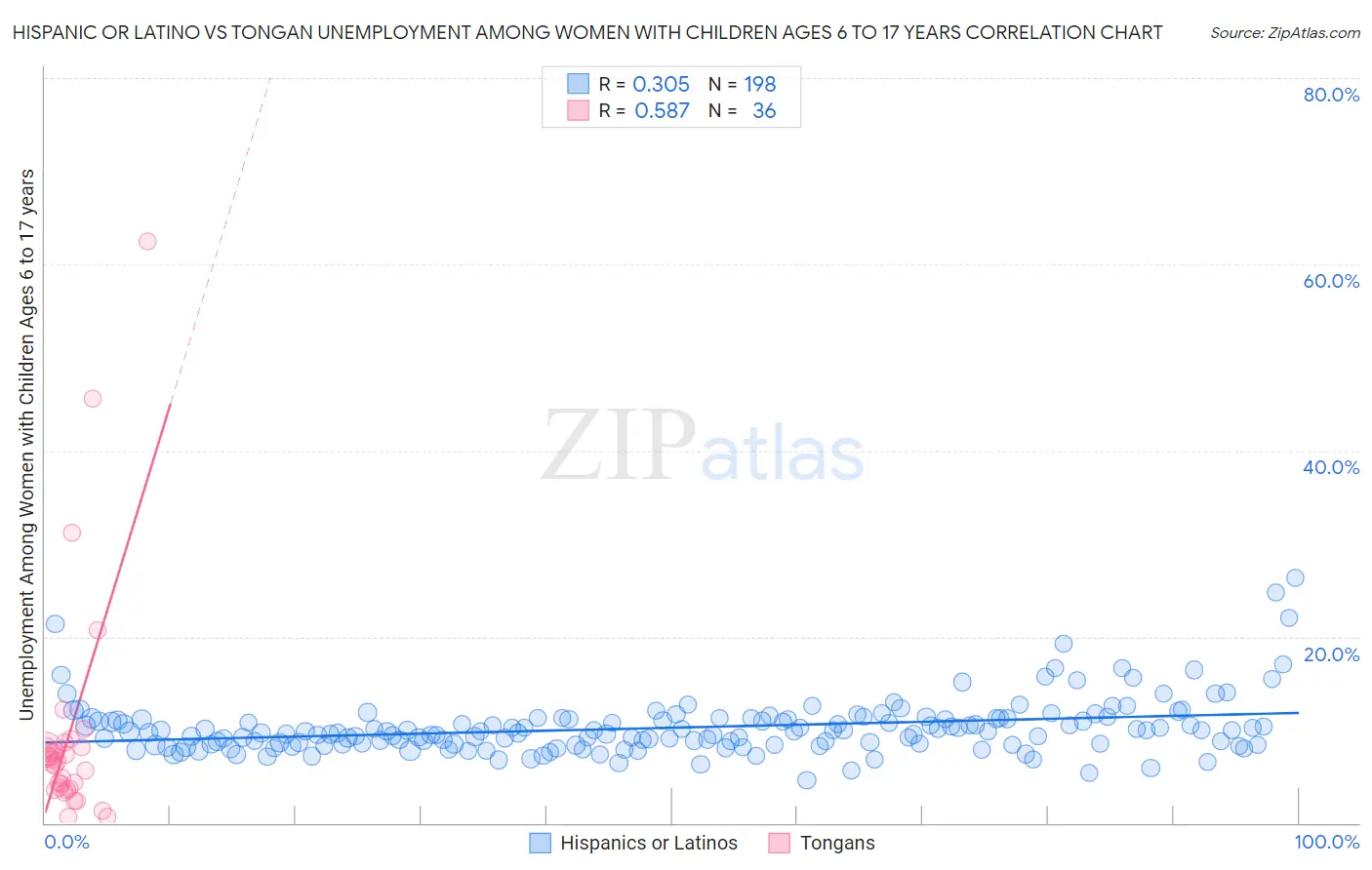 Hispanic or Latino vs Tongan Unemployment Among Women with Children Ages 6 to 17 years