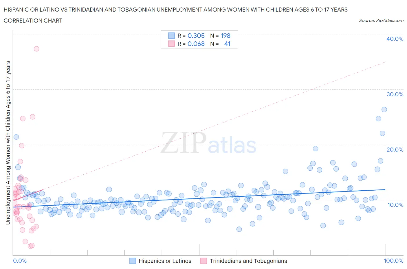 Hispanic or Latino vs Trinidadian and Tobagonian Unemployment Among Women with Children Ages 6 to 17 years