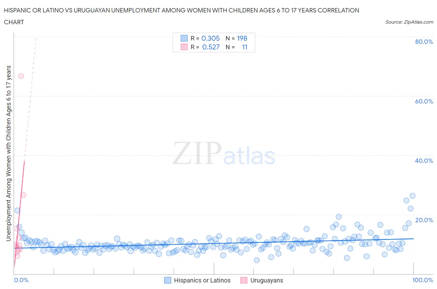 Hispanic or Latino vs Uruguayan Unemployment Among Women with Children Ages 6 to 17 years