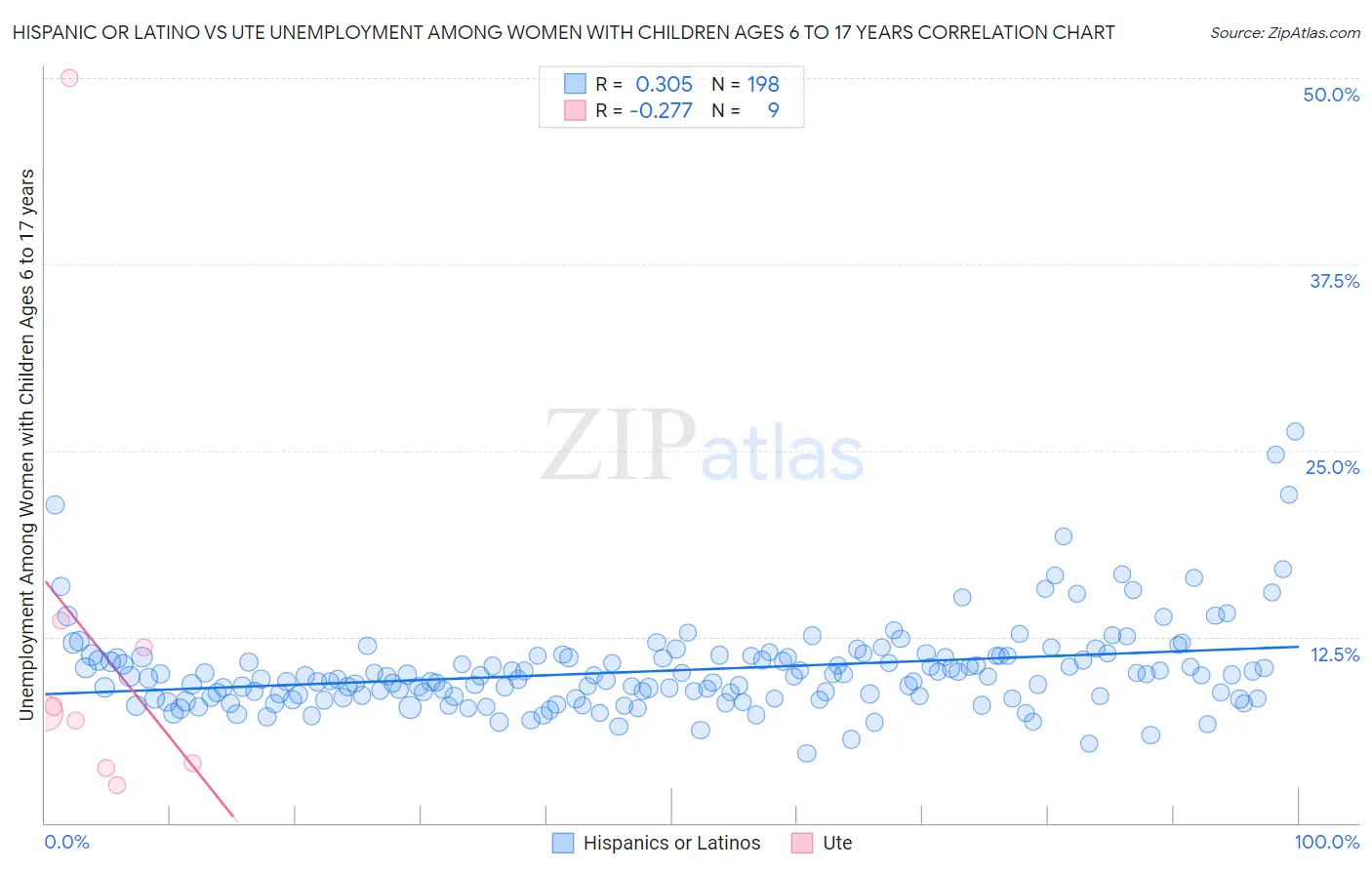 Hispanic or Latino vs Ute Unemployment Among Women with Children Ages 6 to 17 years