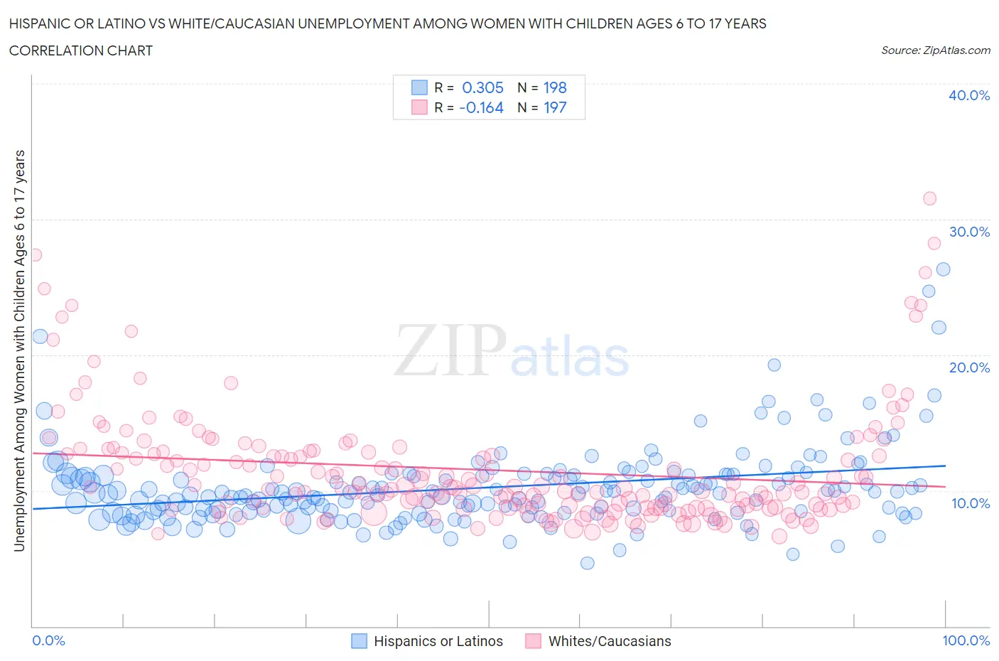 Hispanic or Latino vs White/Caucasian Unemployment Among Women with Children Ages 6 to 17 years