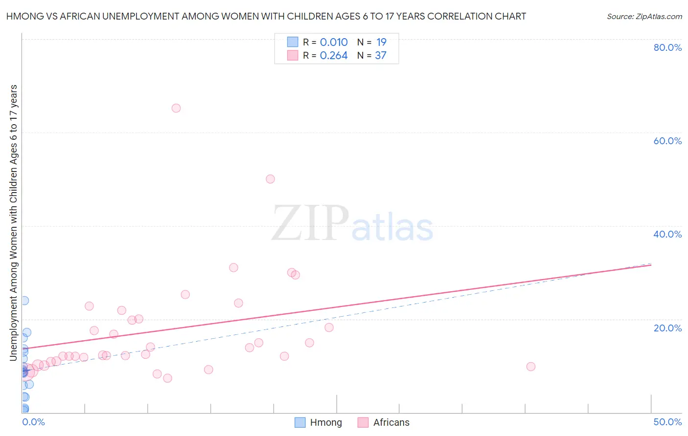 Hmong vs African Unemployment Among Women with Children Ages 6 to 17 years