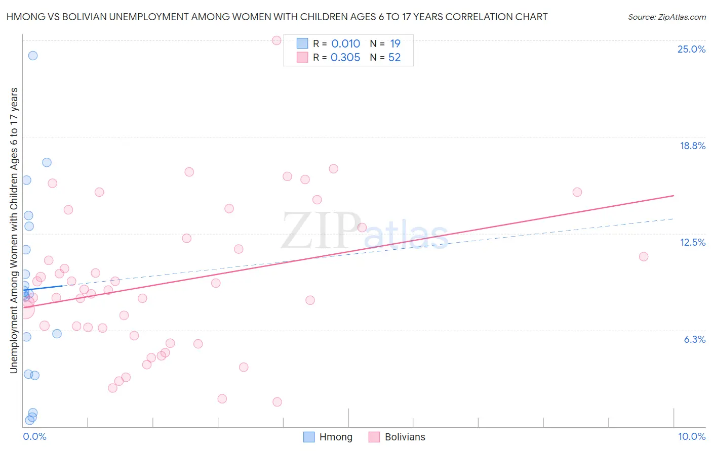 Hmong vs Bolivian Unemployment Among Women with Children Ages 6 to 17 years