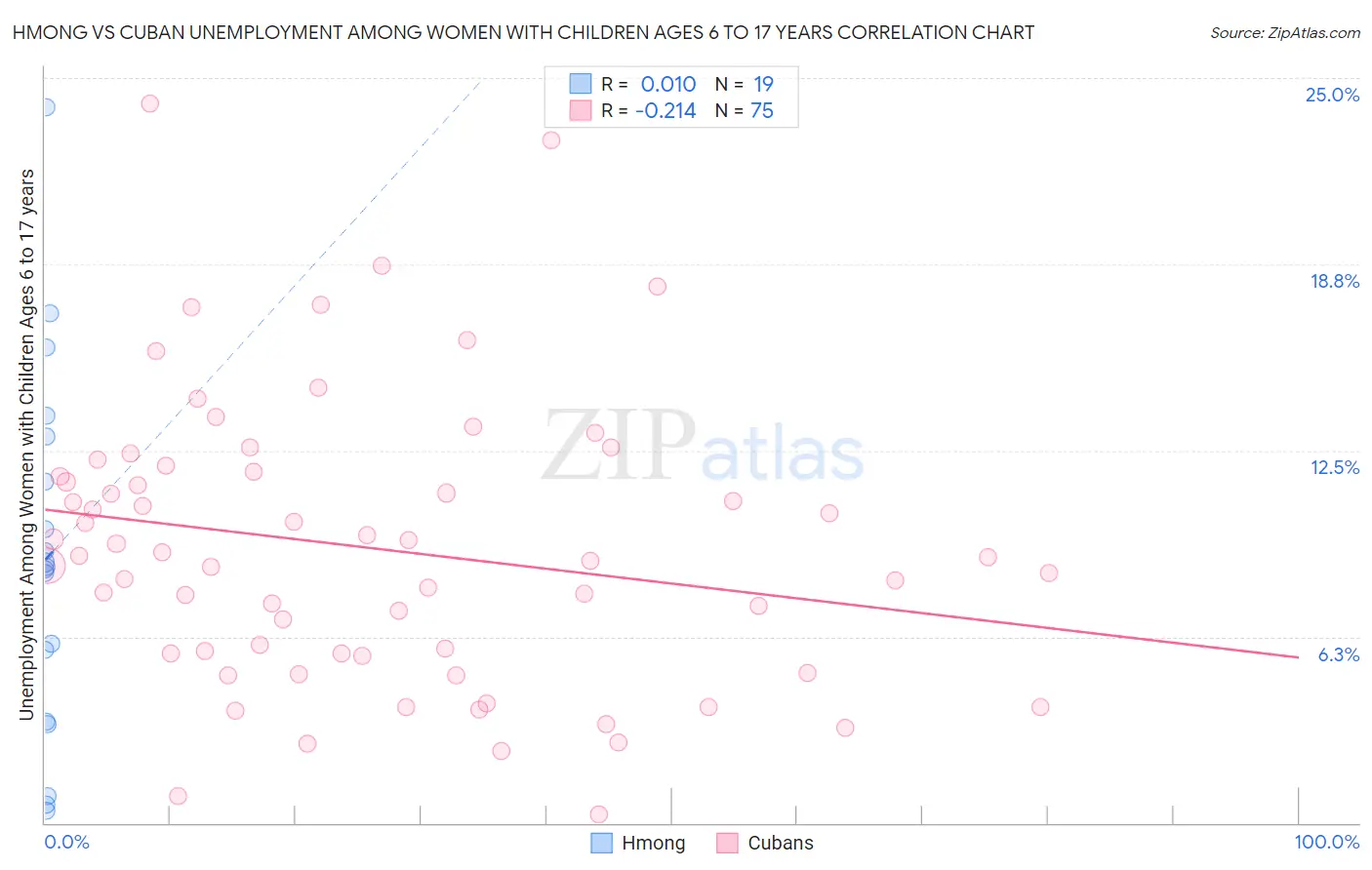 Hmong vs Cuban Unemployment Among Women with Children Ages 6 to 17 years