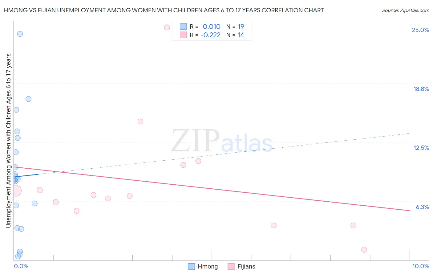 Hmong vs Fijian Unemployment Among Women with Children Ages 6 to 17 years