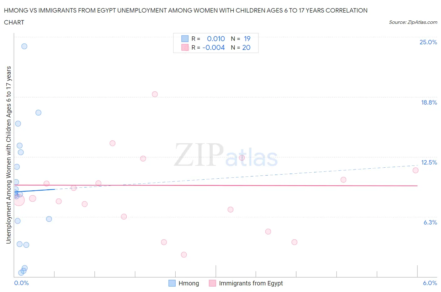 Hmong vs Immigrants from Egypt Unemployment Among Women with Children Ages 6 to 17 years