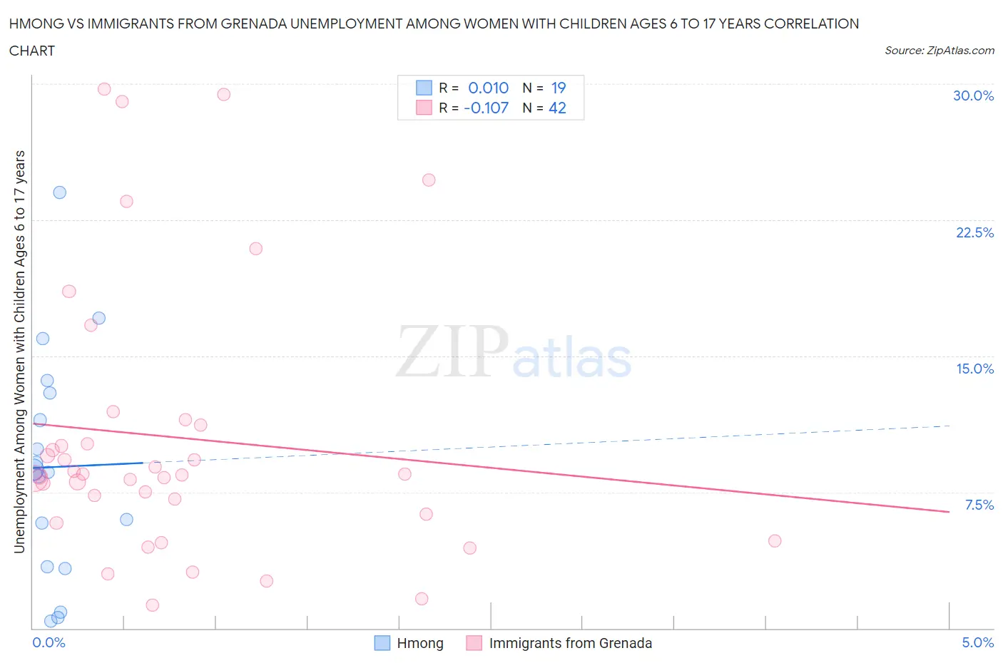 Hmong vs Immigrants from Grenada Unemployment Among Women with Children Ages 6 to 17 years