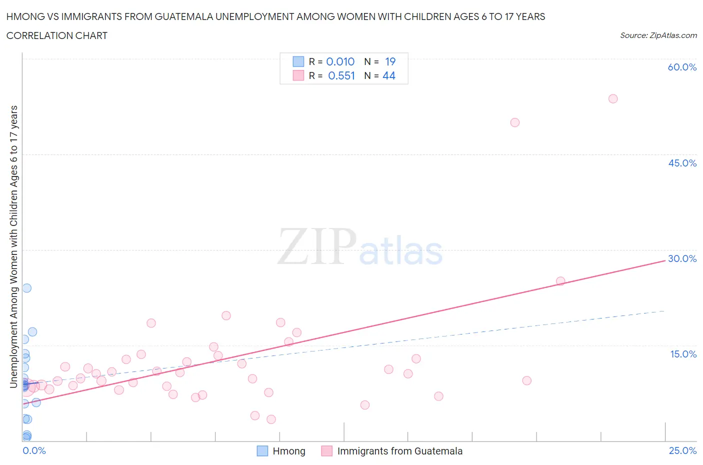 Hmong vs Immigrants from Guatemala Unemployment Among Women with Children Ages 6 to 17 years