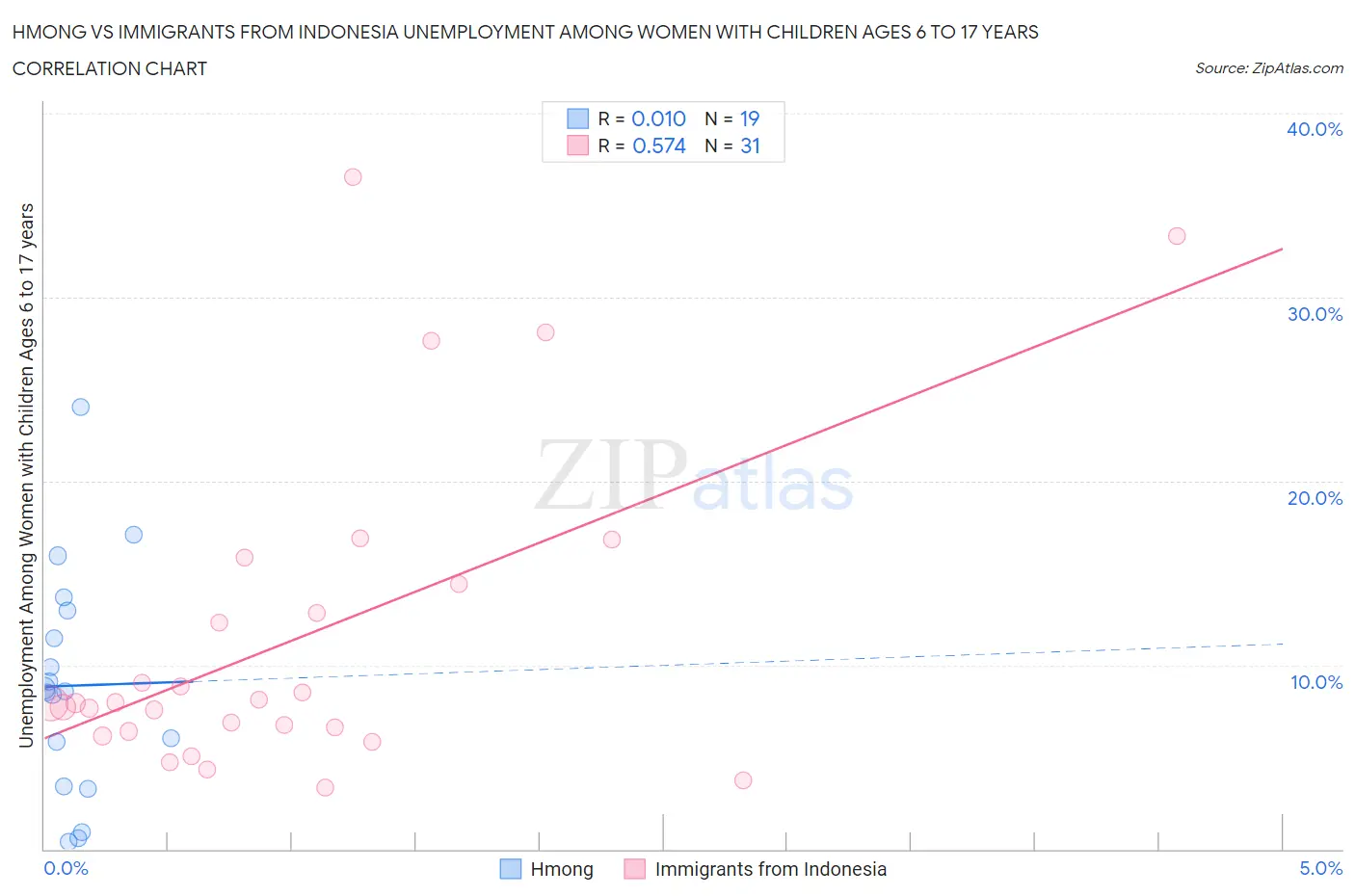 Hmong vs Immigrants from Indonesia Unemployment Among Women with Children Ages 6 to 17 years