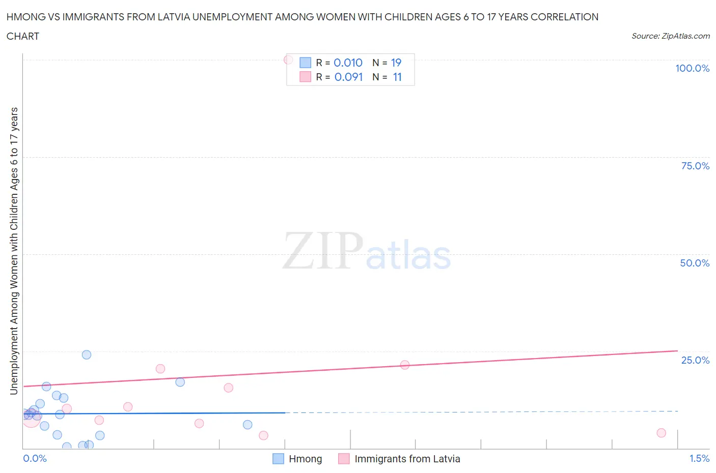 Hmong vs Immigrants from Latvia Unemployment Among Women with Children Ages 6 to 17 years