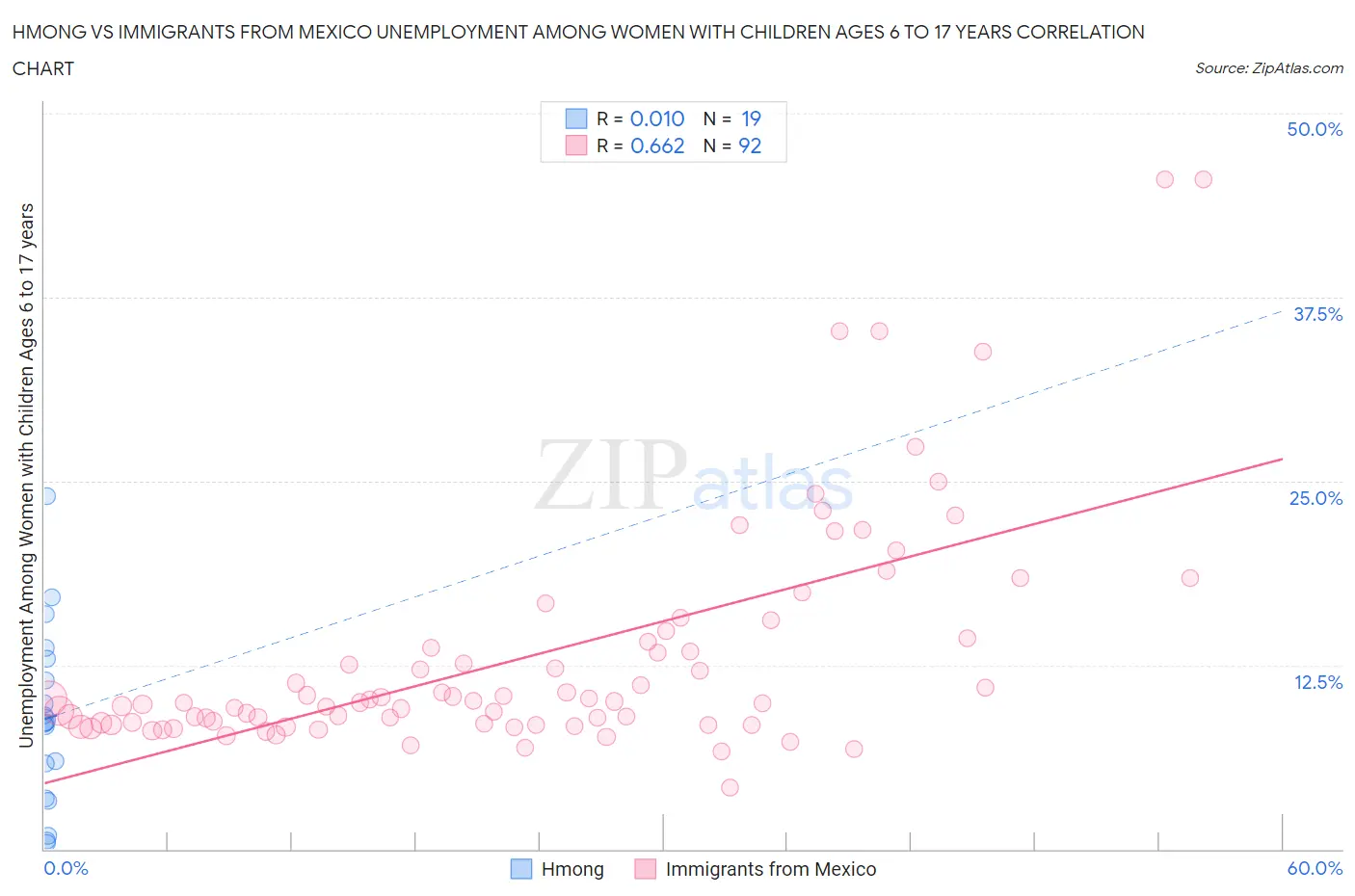 Hmong vs Immigrants from Mexico Unemployment Among Women with Children Ages 6 to 17 years