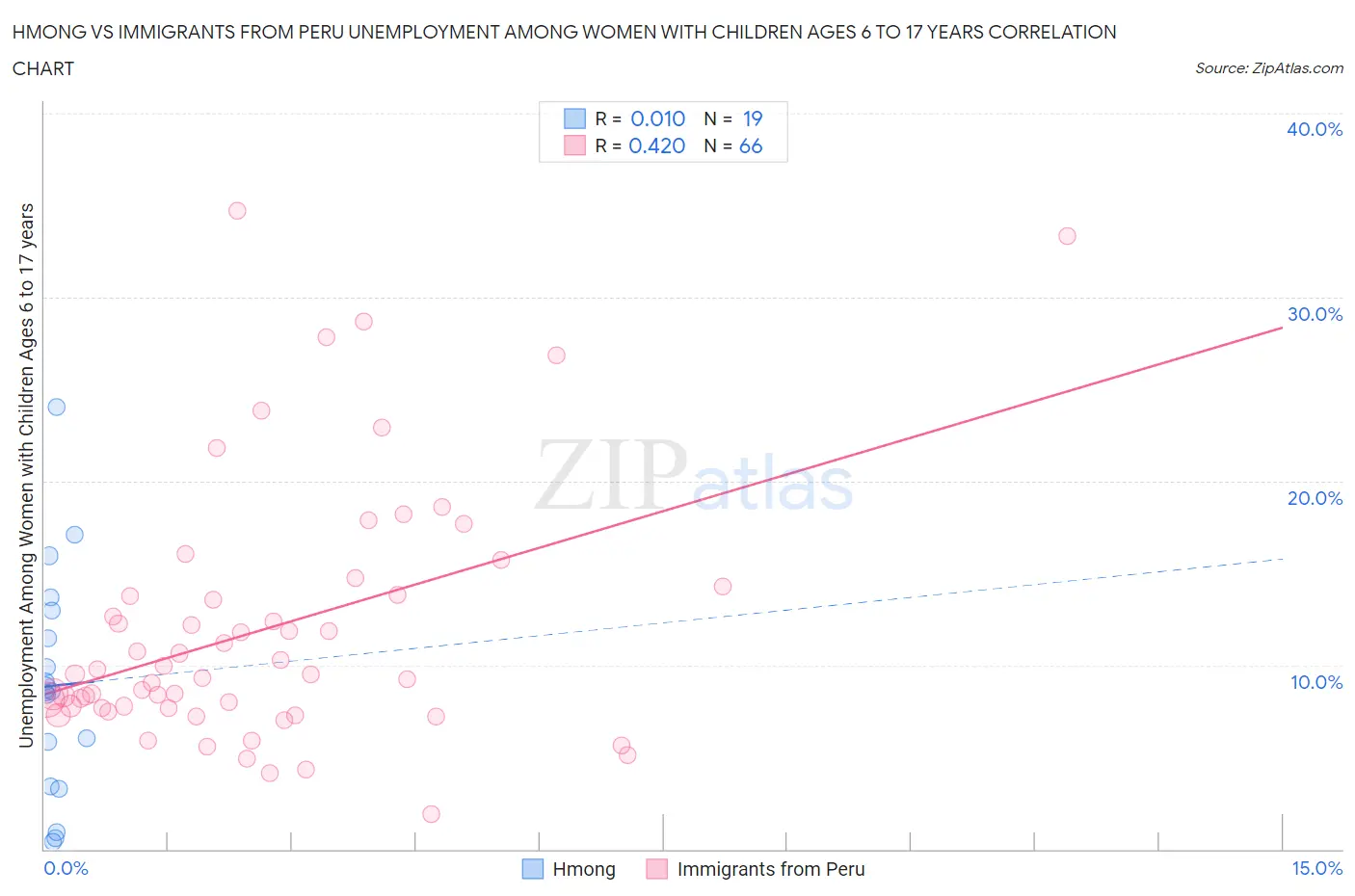 Hmong vs Immigrants from Peru Unemployment Among Women with Children Ages 6 to 17 years