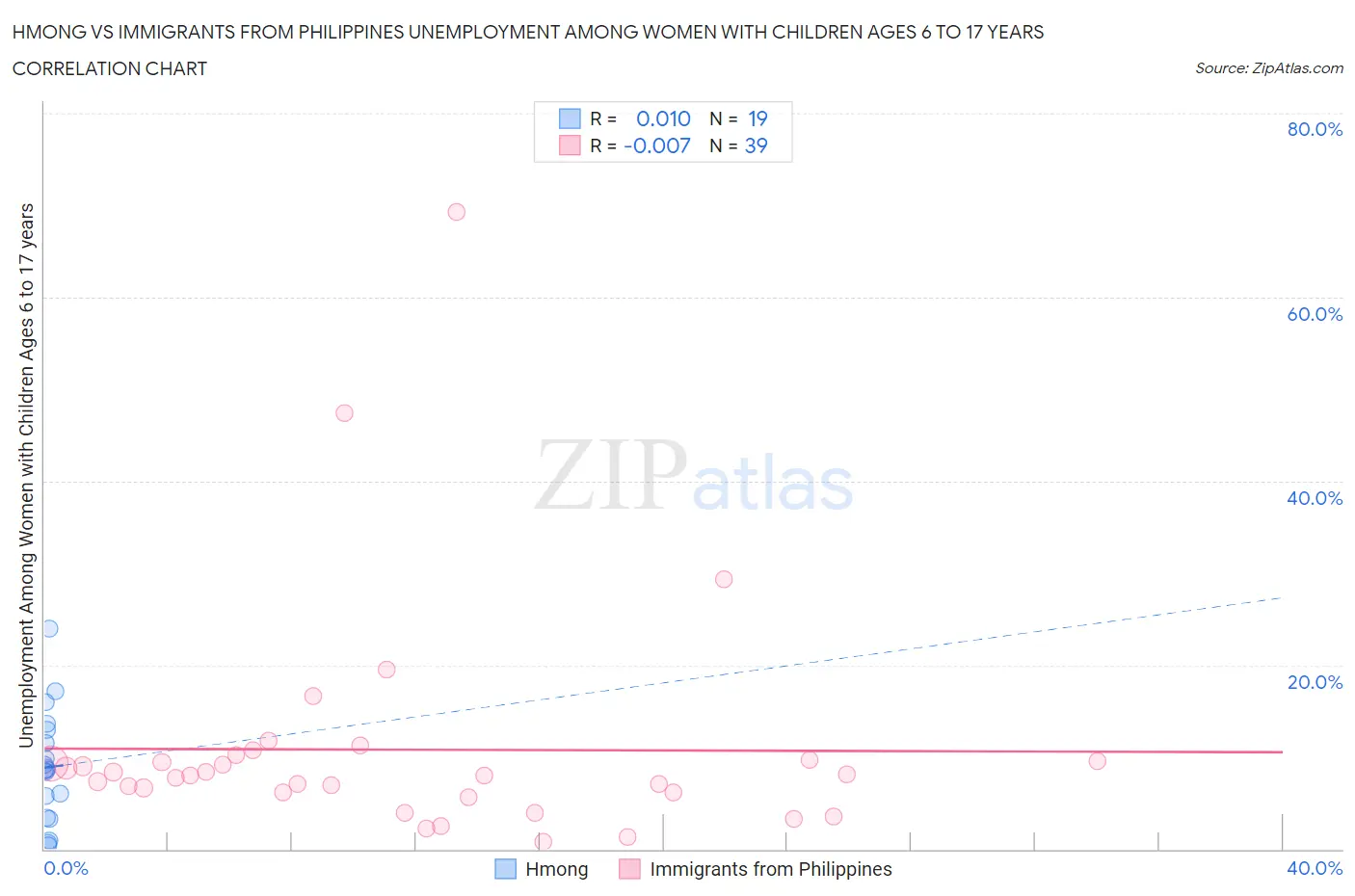 Hmong vs Immigrants from Philippines Unemployment Among Women with Children Ages 6 to 17 years