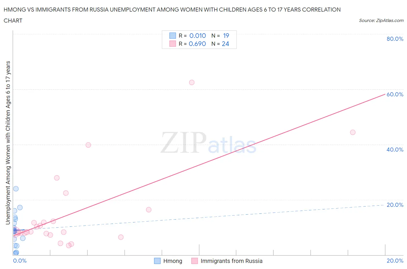 Hmong vs Immigrants from Russia Unemployment Among Women with Children Ages 6 to 17 years