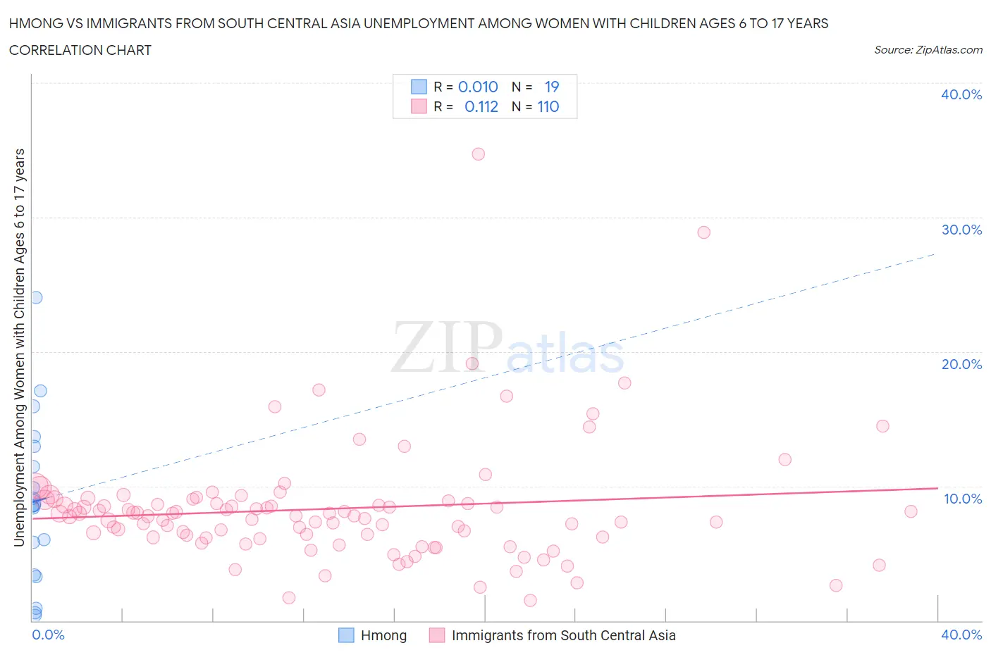 Hmong vs Immigrants from South Central Asia Unemployment Among Women with Children Ages 6 to 17 years