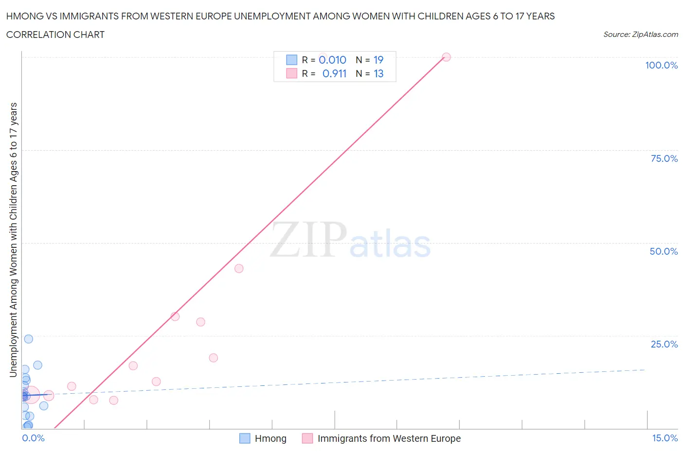 Hmong vs Immigrants from Western Europe Unemployment Among Women with Children Ages 6 to 17 years