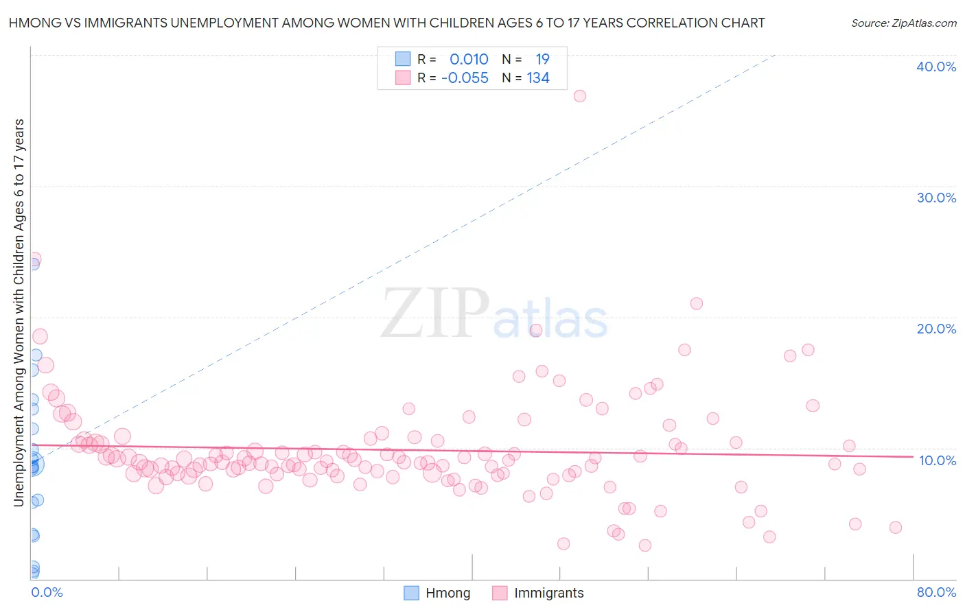 Hmong vs Immigrants Unemployment Among Women with Children Ages 6 to 17 years