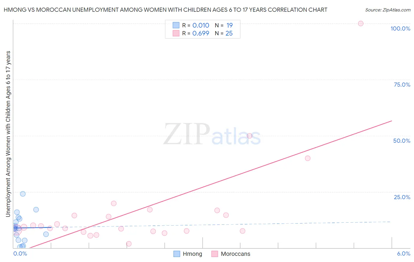 Hmong vs Moroccan Unemployment Among Women with Children Ages 6 to 17 years