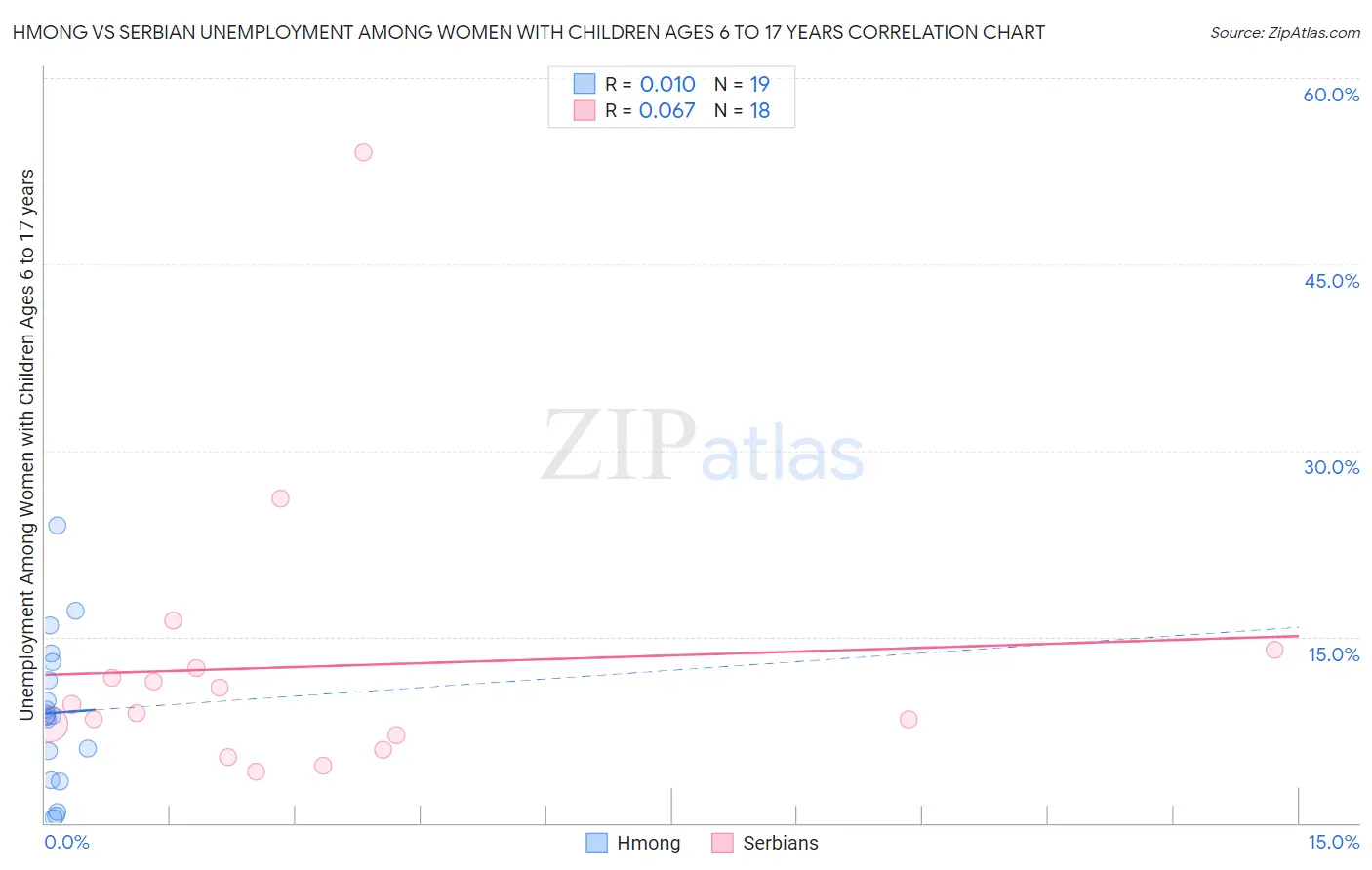 Hmong vs Serbian Unemployment Among Women with Children Ages 6 to 17 years