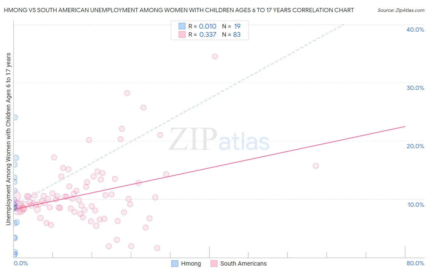 Hmong vs South American Unemployment Among Women with Children Ages 6 to 17 years