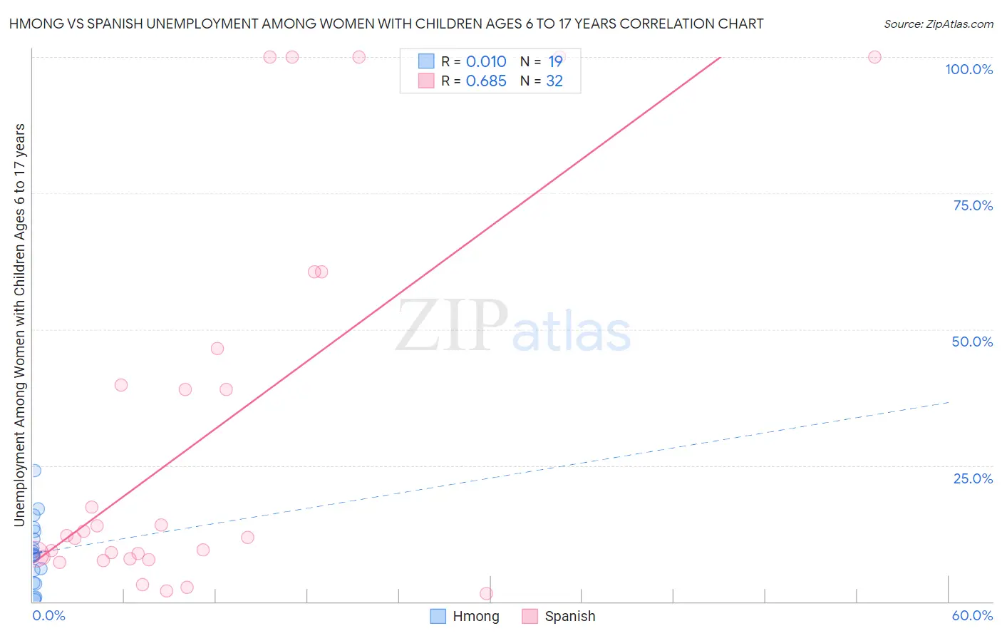 Hmong vs Spanish Unemployment Among Women with Children Ages 6 to 17 years