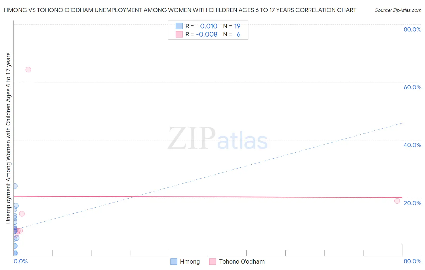 Hmong vs Tohono O'odham Unemployment Among Women with Children Ages 6 to 17 years