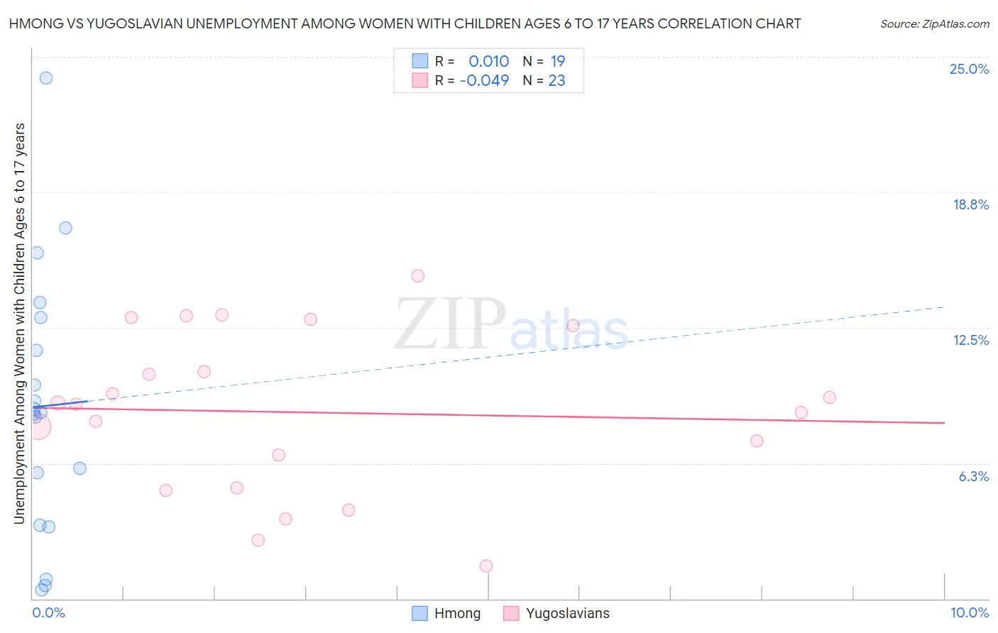 Hmong vs Yugoslavian Unemployment Among Women with Children Ages 6 to 17 years