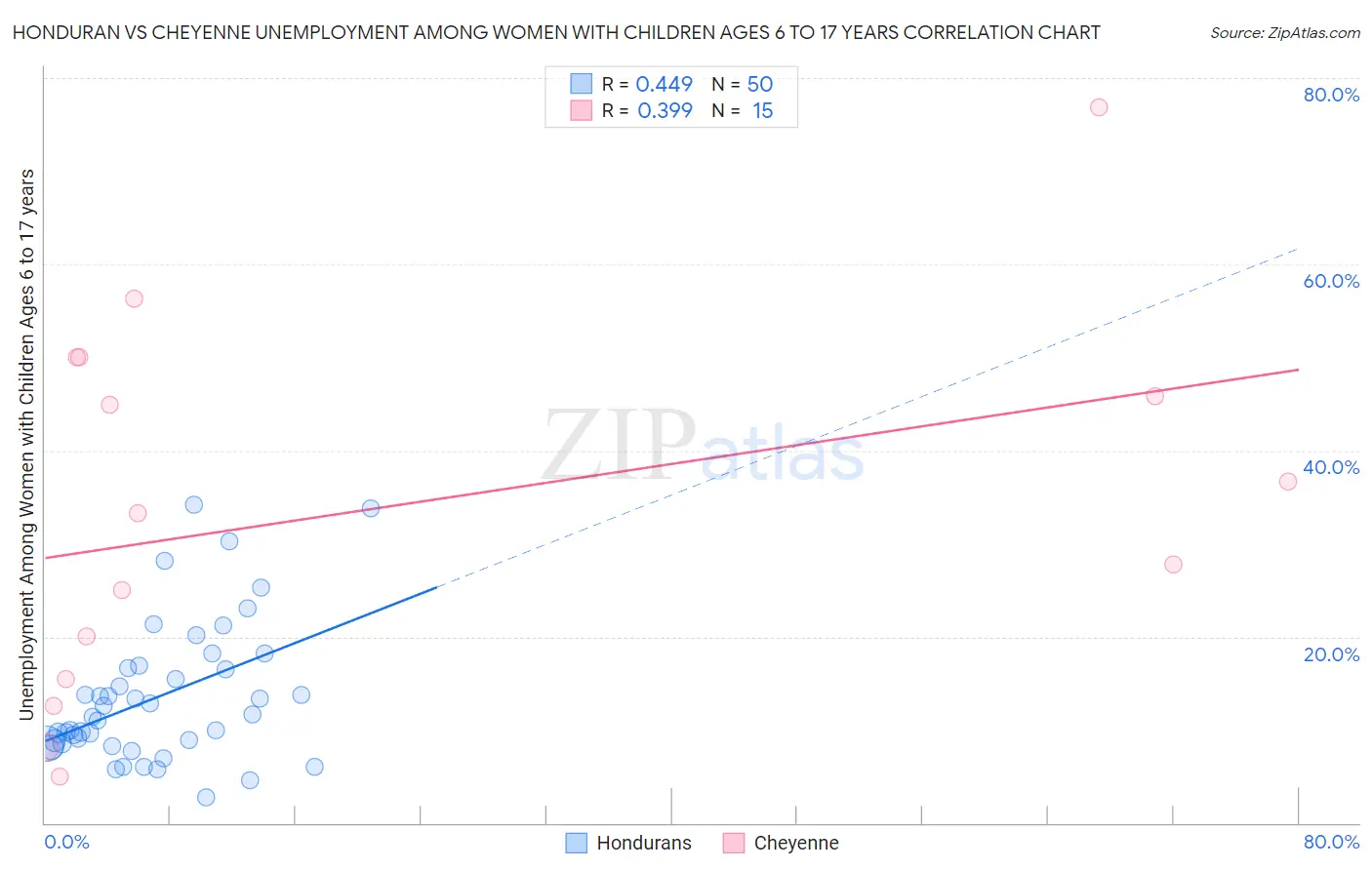 Honduran vs Cheyenne Unemployment Among Women with Children Ages 6 to 17 years