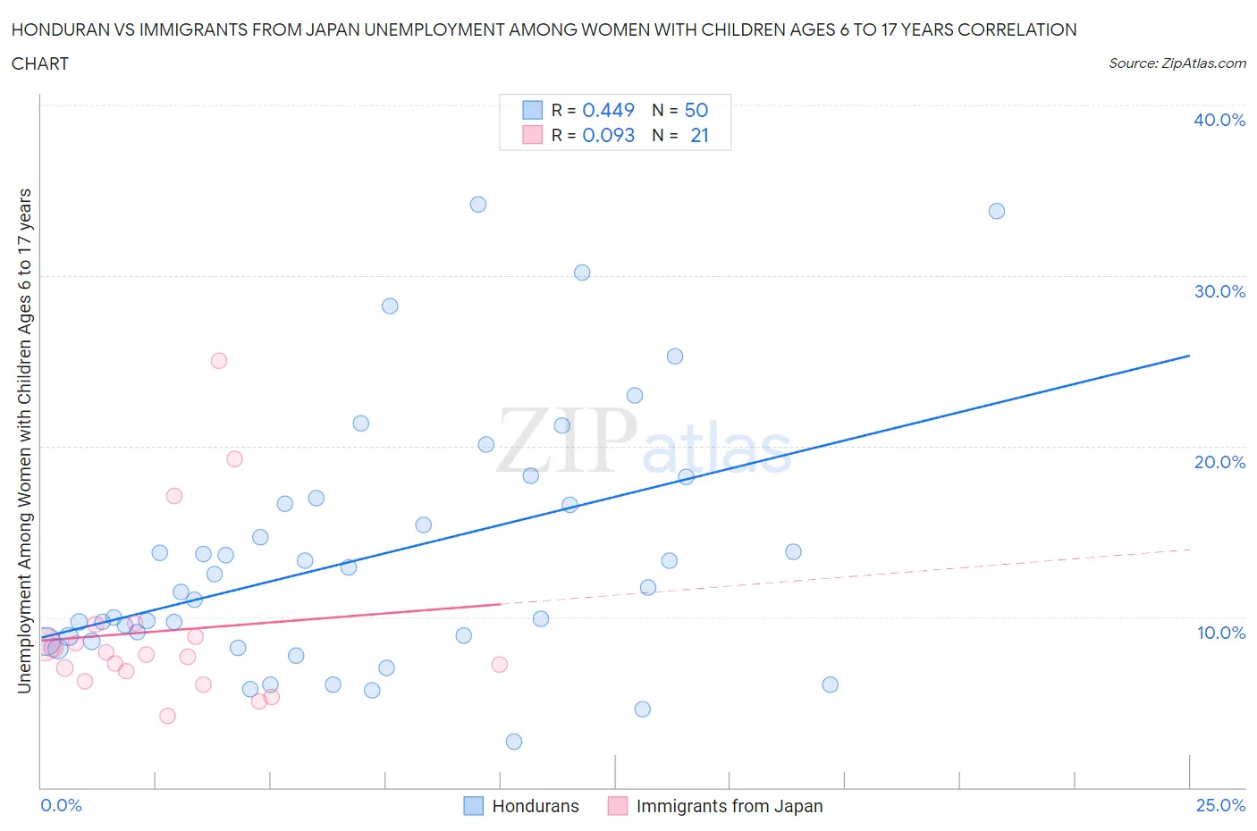 Honduran vs Immigrants from Japan Unemployment Among Women with Children Ages 6 to 17 years