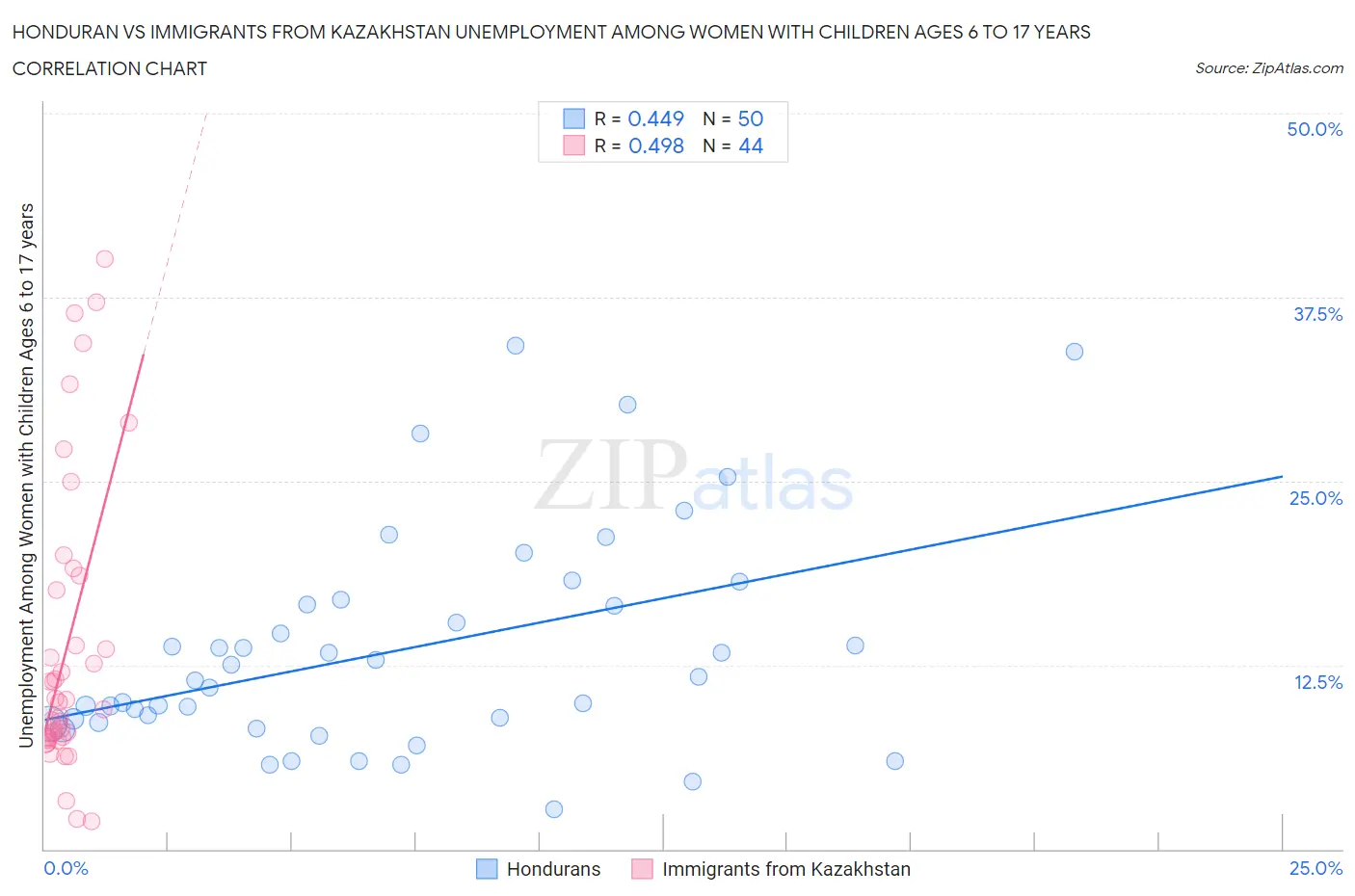 Honduran vs Immigrants from Kazakhstan Unemployment Among Women with Children Ages 6 to 17 years
