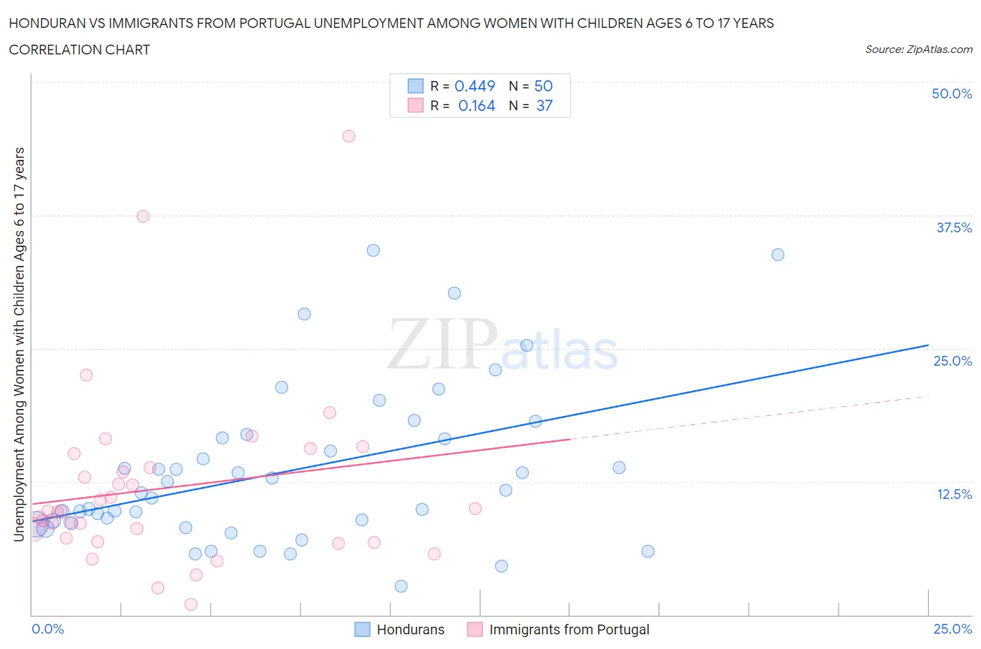 Honduran vs Immigrants from Portugal Unemployment Among Women with Children Ages 6 to 17 years