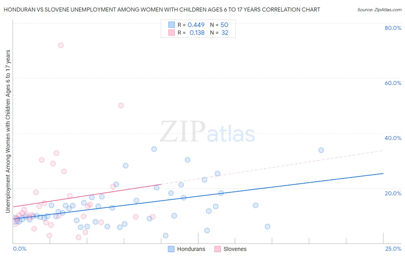 Honduran vs Slovene Unemployment Among Women with Children Ages 6 to 17 years