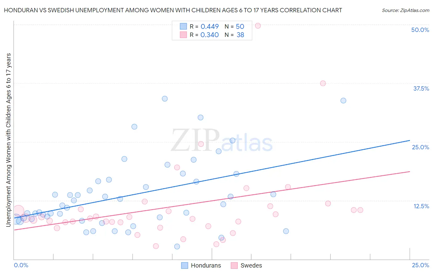 Honduran vs Swedish Unemployment Among Women with Children Ages 6 to 17 years