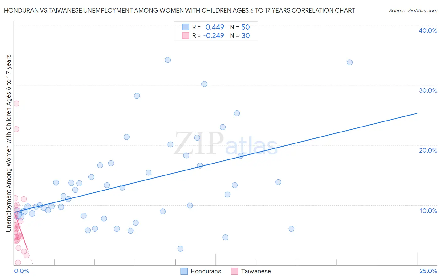 Honduran vs Taiwanese Unemployment Among Women with Children Ages 6 to 17 years