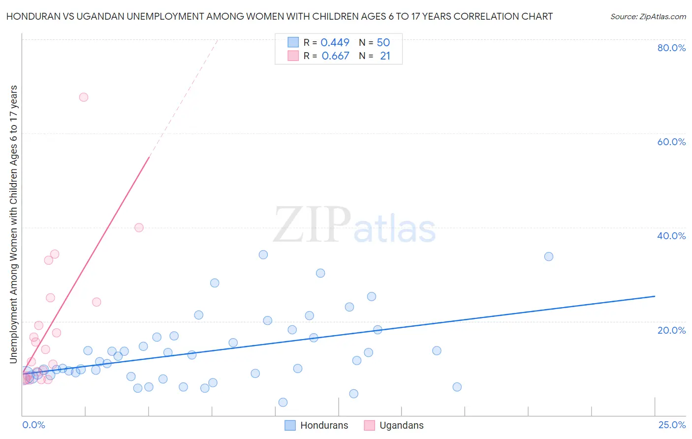 Honduran vs Ugandan Unemployment Among Women with Children Ages 6 to 17 years