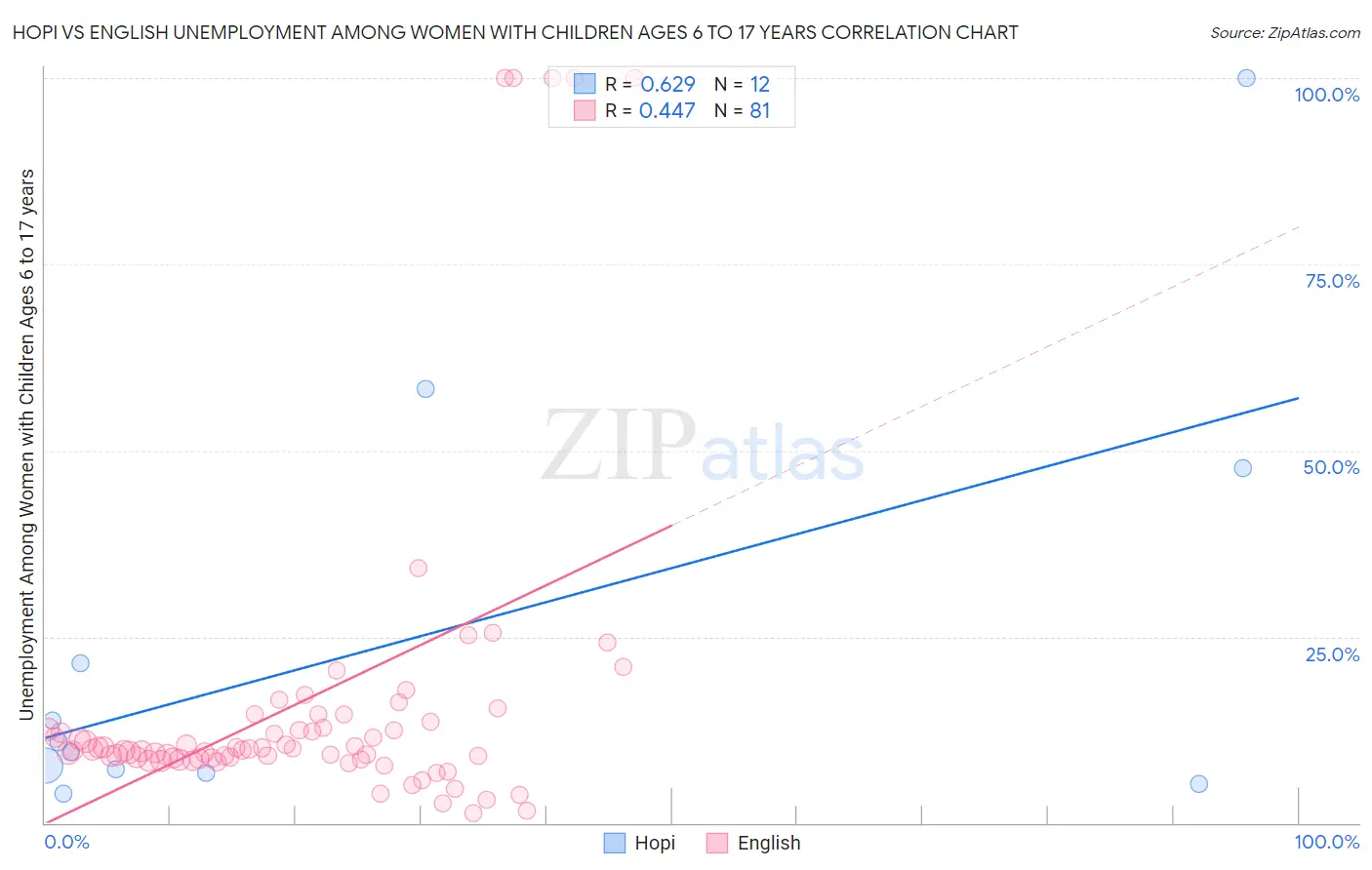 Hopi vs English Unemployment Among Women with Children Ages 6 to 17 years