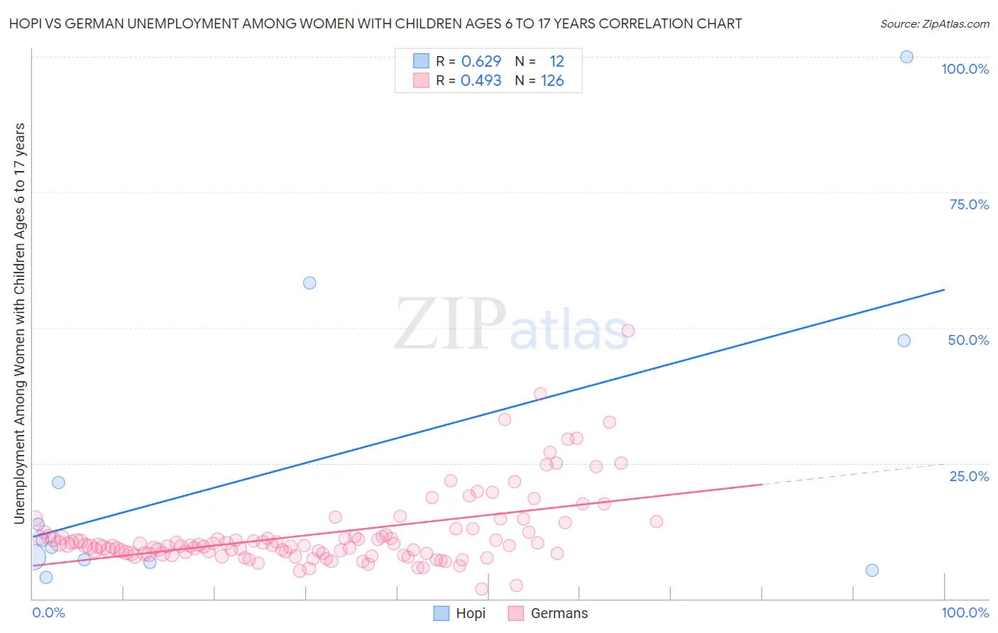 Hopi vs German Unemployment Among Women with Children Ages 6 to 17 years