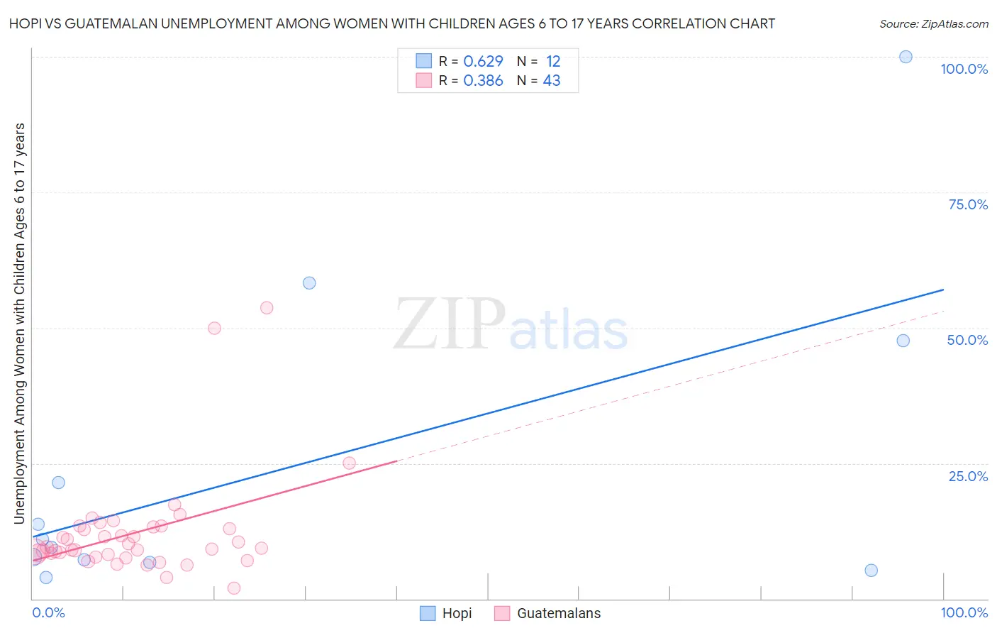 Hopi vs Guatemalan Unemployment Among Women with Children Ages 6 to 17 years