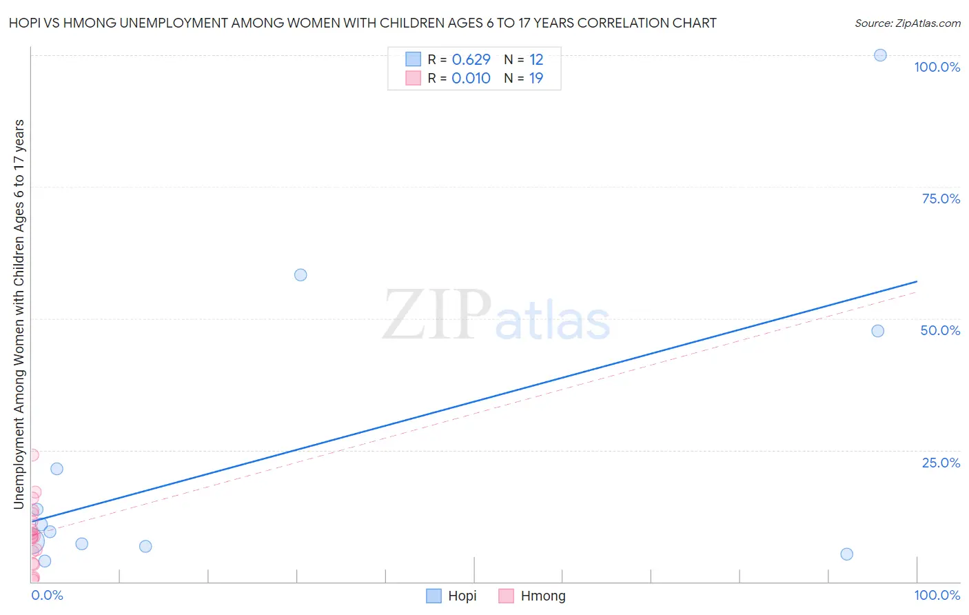 Hopi vs Hmong Unemployment Among Women with Children Ages 6 to 17 years